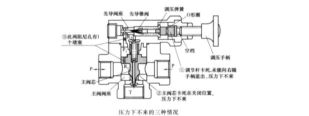 小型液壓機滋流閥調壓時壓力為何調不下來？