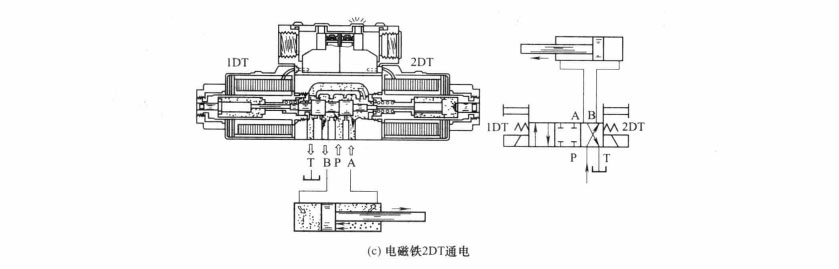 四柱油壓機(jī)中的三位四通電磁閥工作原理是怎樣的?