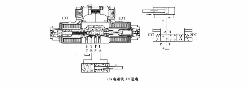 四柱油壓機(jī)中的三位四通電磁閥工作原理是怎樣的?