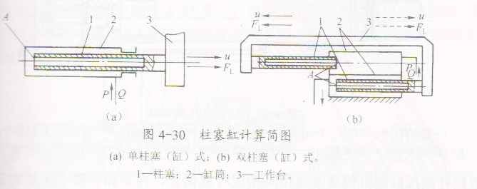 柱塞式液壓缸的結(jié)構(gòu)特點和工作原理